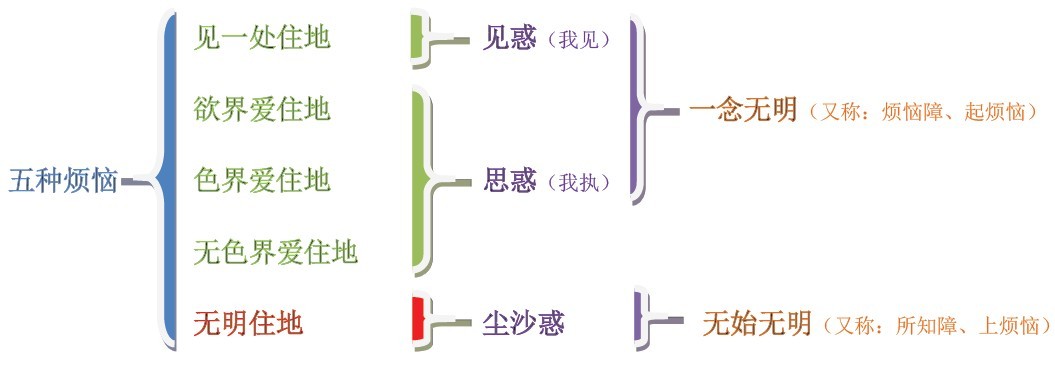 学佛正知见【共55集】 ----断尽一念无明成阿罗汉,只断见惑思惑现行