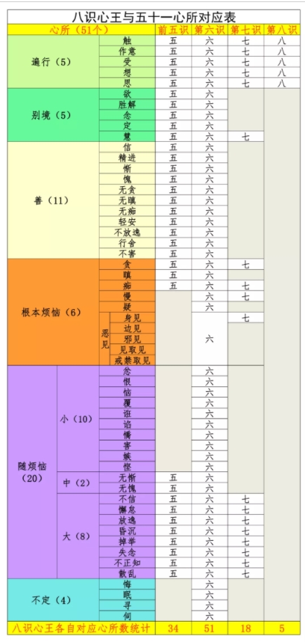 八识心王与五十一心所对应表