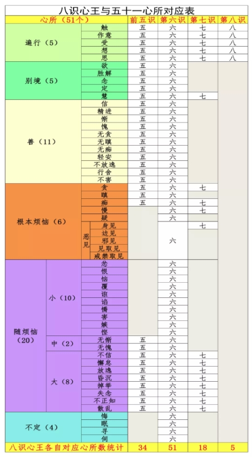 八识心王与五十一心所对应表